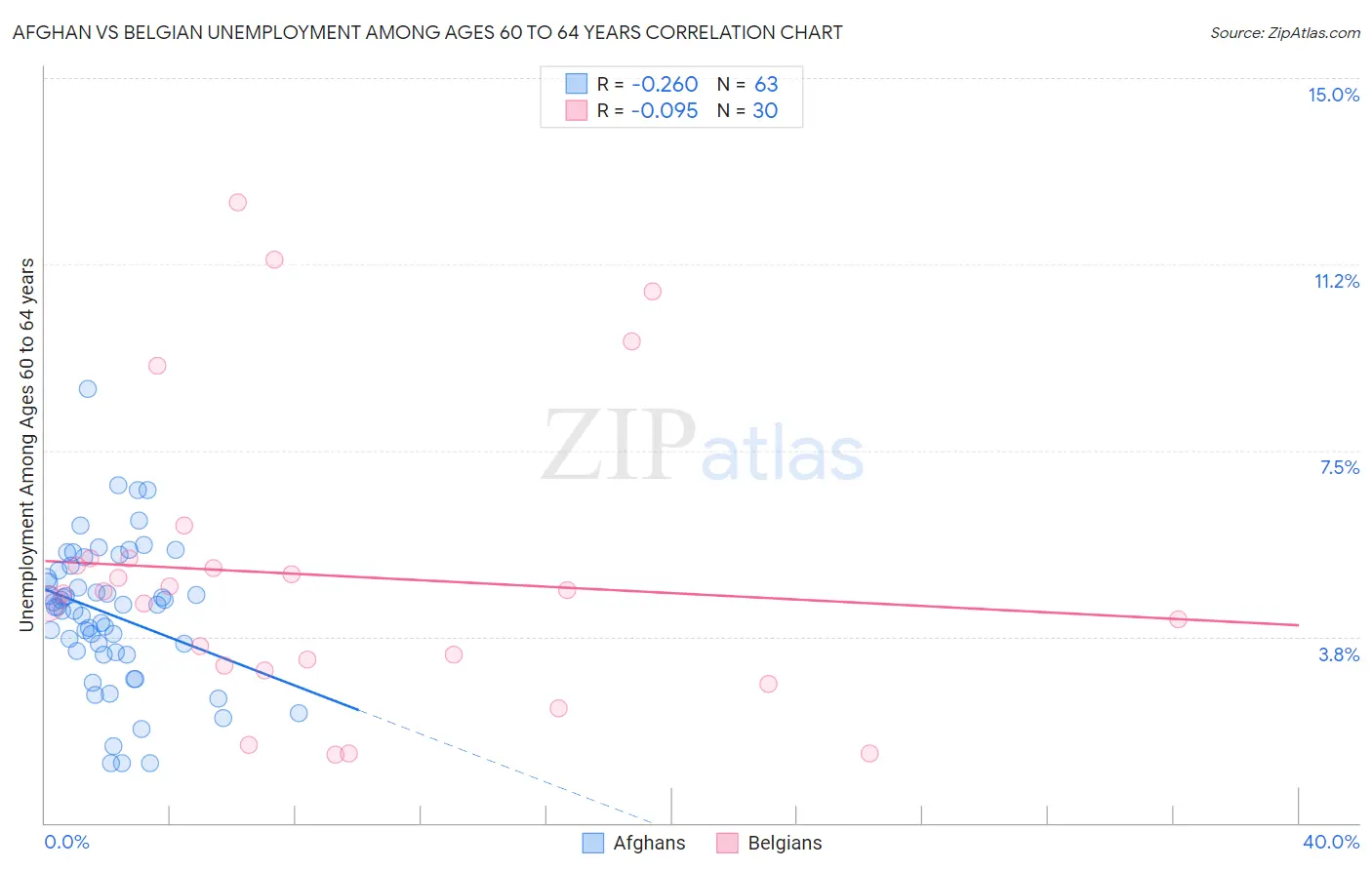 Afghan vs Belgian Unemployment Among Ages 60 to 64 years