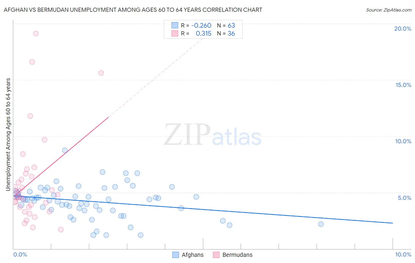 Afghan vs Bermudan Unemployment Among Ages 60 to 64 years