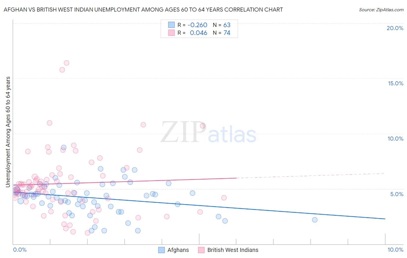 Afghan vs British West Indian Unemployment Among Ages 60 to 64 years