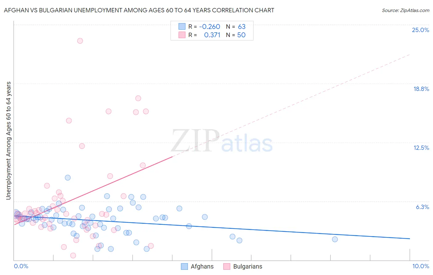 Afghan vs Bulgarian Unemployment Among Ages 60 to 64 years