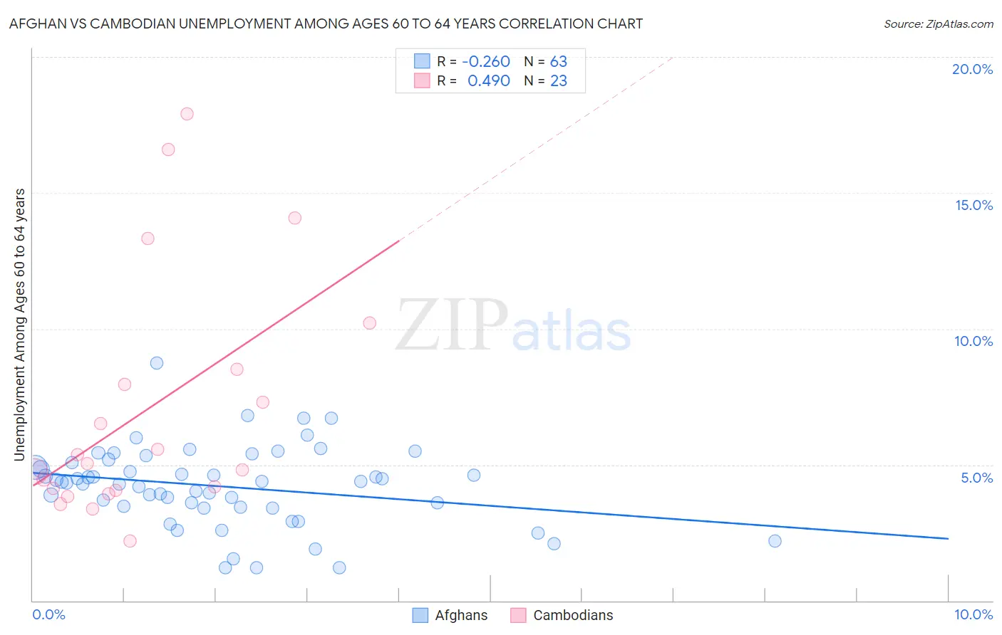 Afghan vs Cambodian Unemployment Among Ages 60 to 64 years