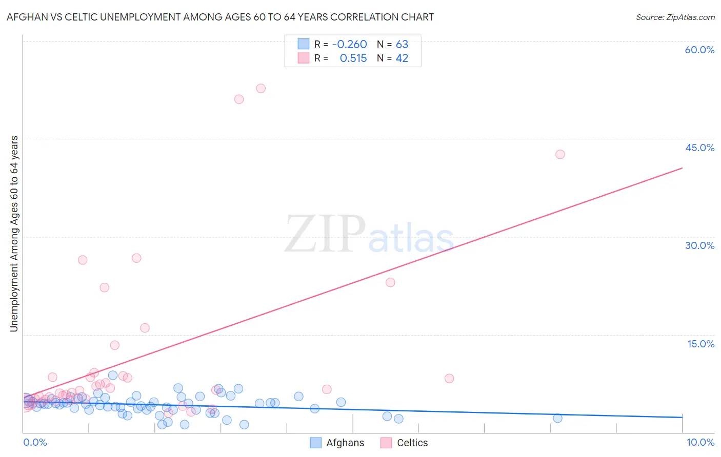 Afghan vs Celtic Unemployment Among Ages 60 to 64 years