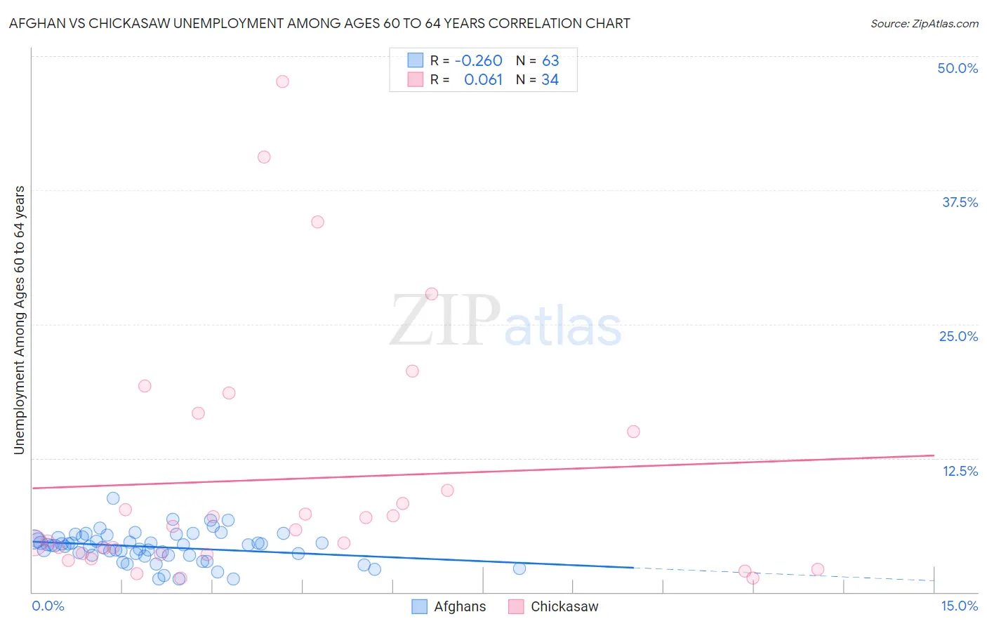 Afghan vs Chickasaw Unemployment Among Ages 60 to 64 years