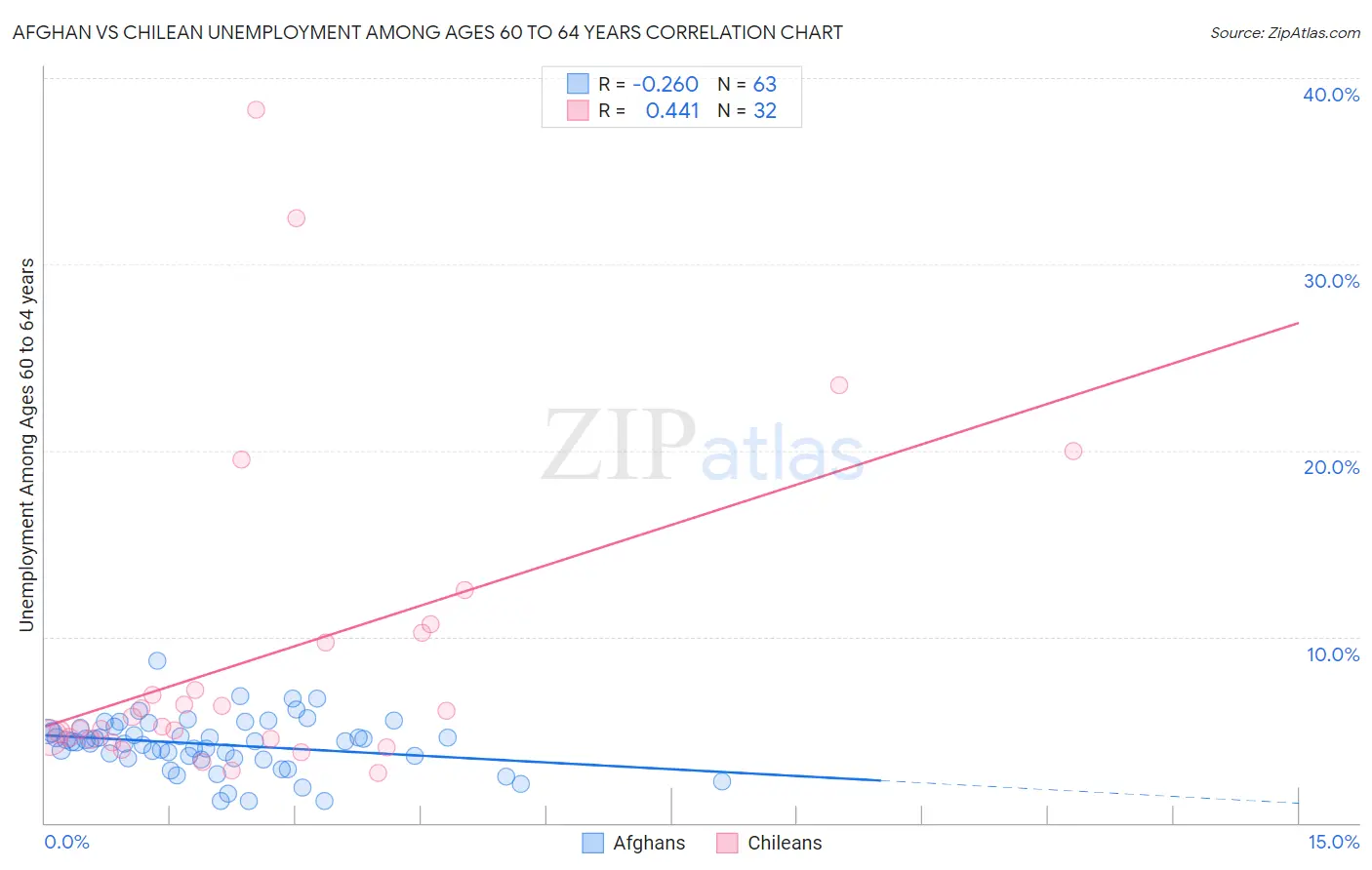 Afghan vs Chilean Unemployment Among Ages 60 to 64 years