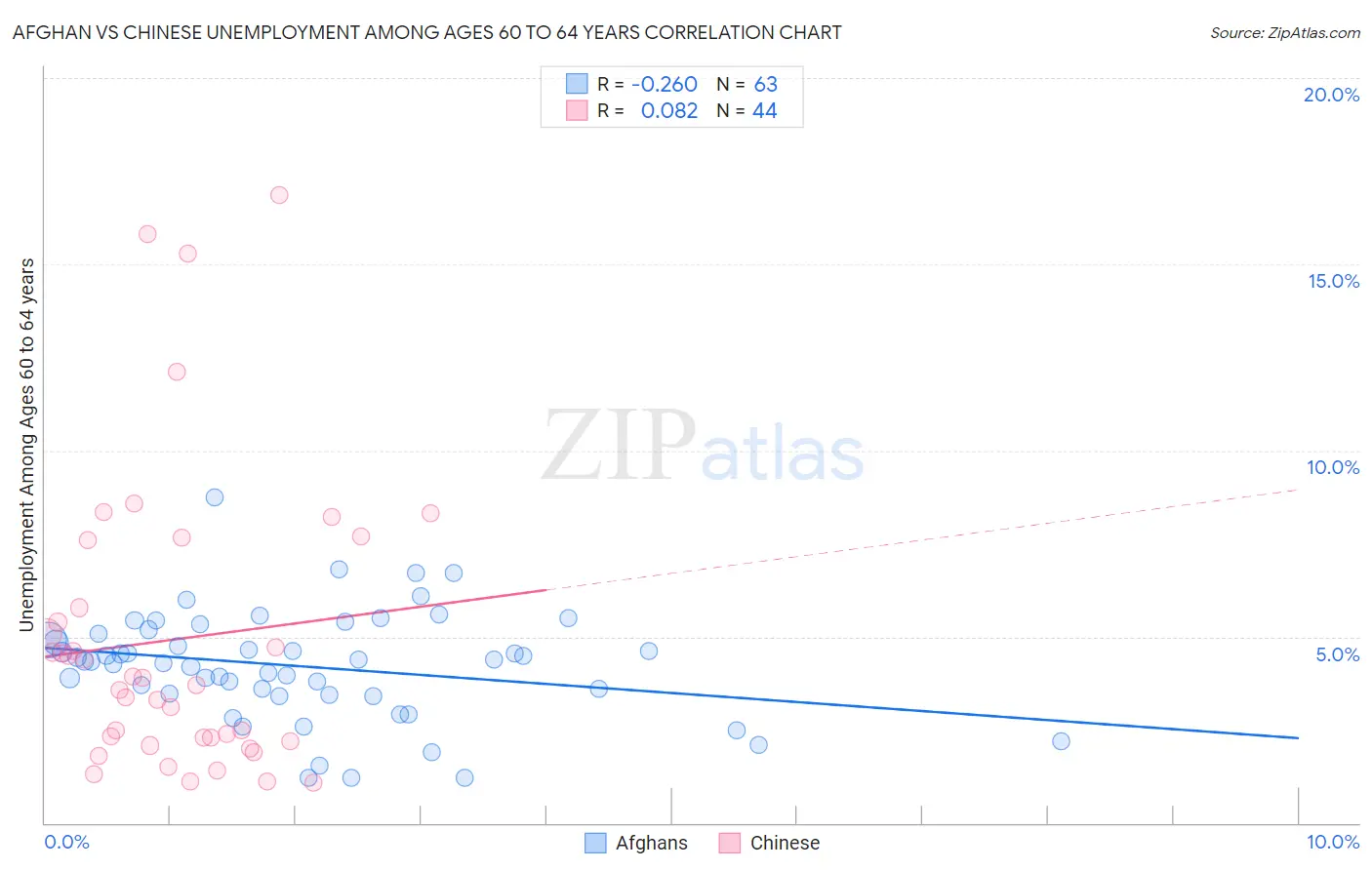 Afghan vs Chinese Unemployment Among Ages 60 to 64 years