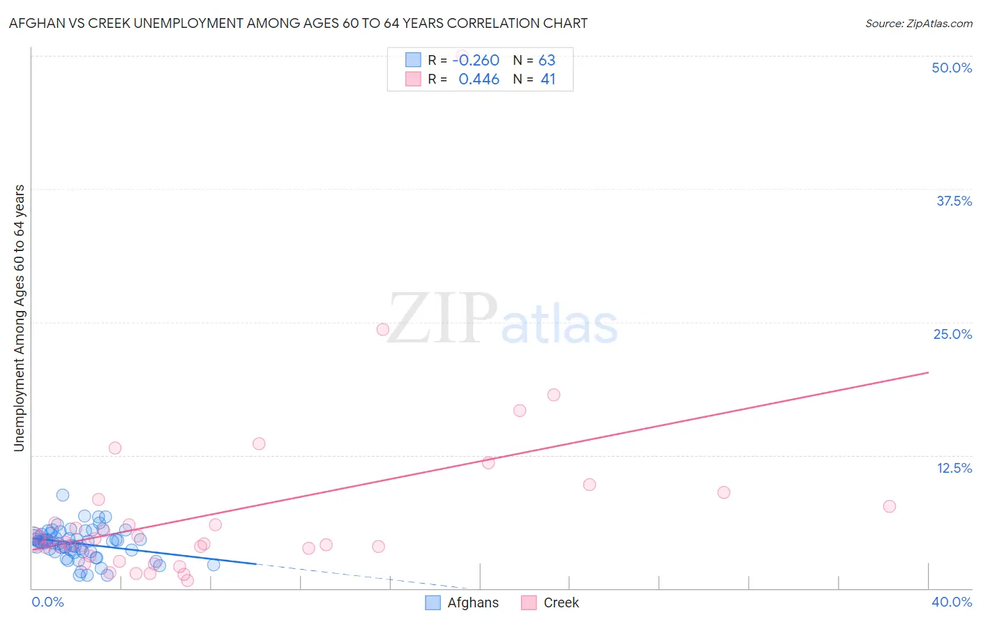 Afghan vs Creek Unemployment Among Ages 60 to 64 years