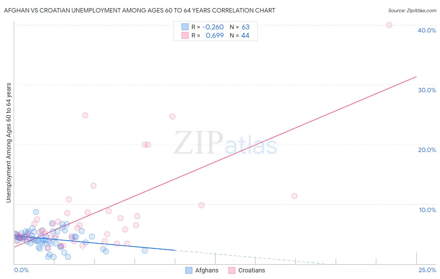 Afghan vs Croatian Unemployment Among Ages 60 to 64 years