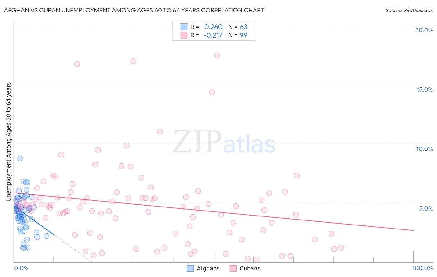 Afghan vs Cuban Unemployment Among Ages 60 to 64 years