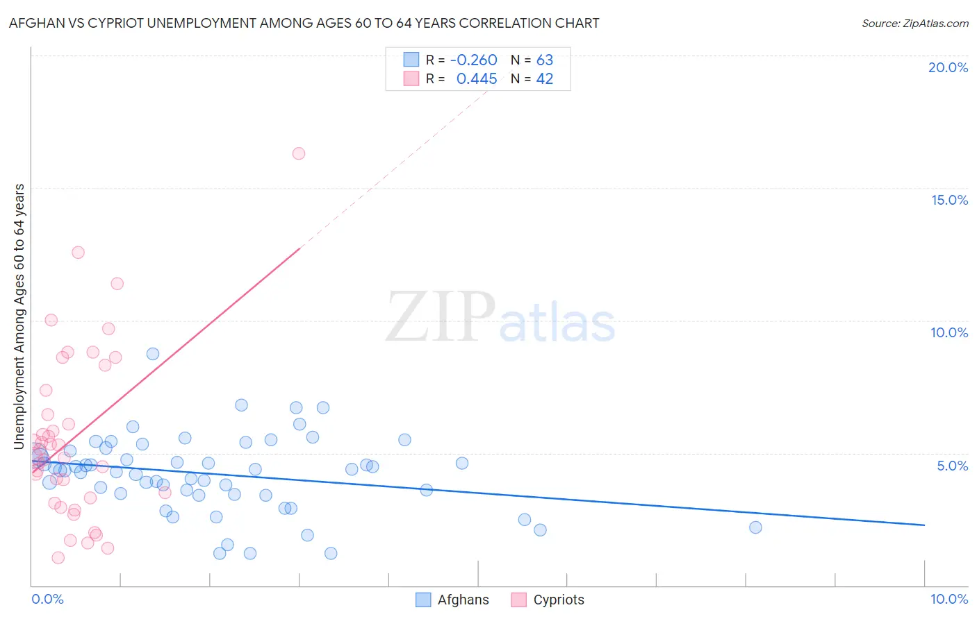 Afghan vs Cypriot Unemployment Among Ages 60 to 64 years