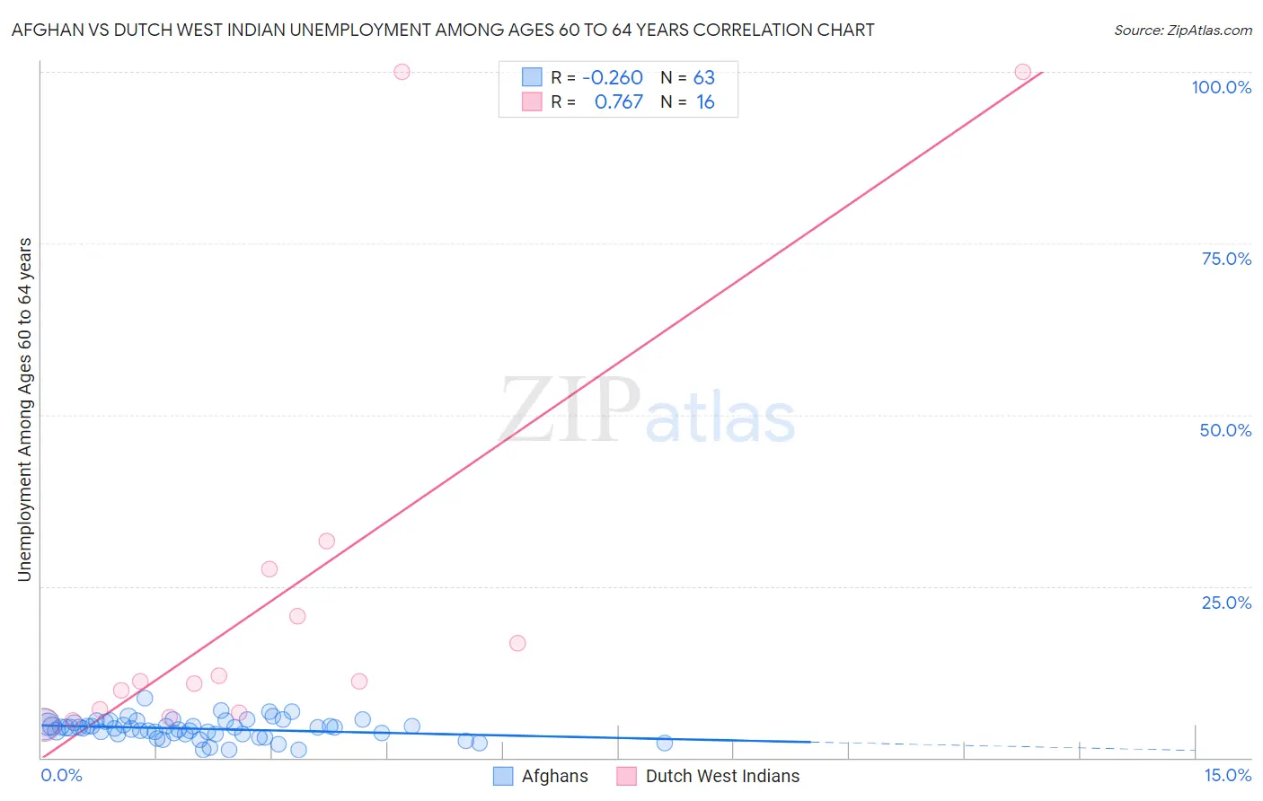 Afghan vs Dutch West Indian Unemployment Among Ages 60 to 64 years