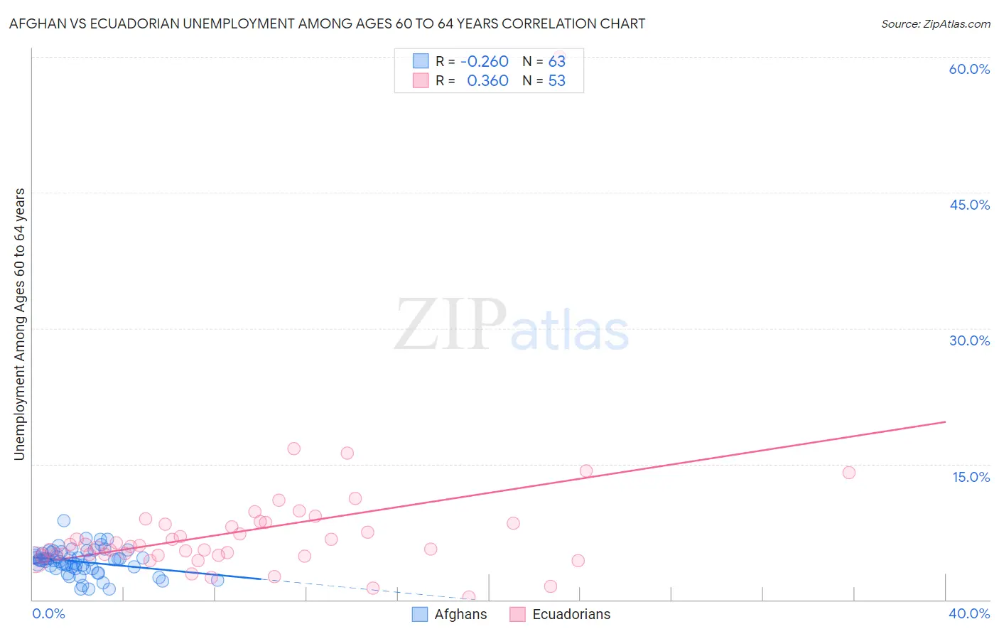 Afghan vs Ecuadorian Unemployment Among Ages 60 to 64 years