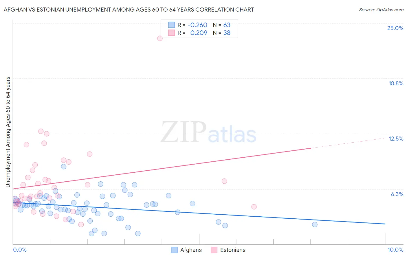 Afghan vs Estonian Unemployment Among Ages 60 to 64 years