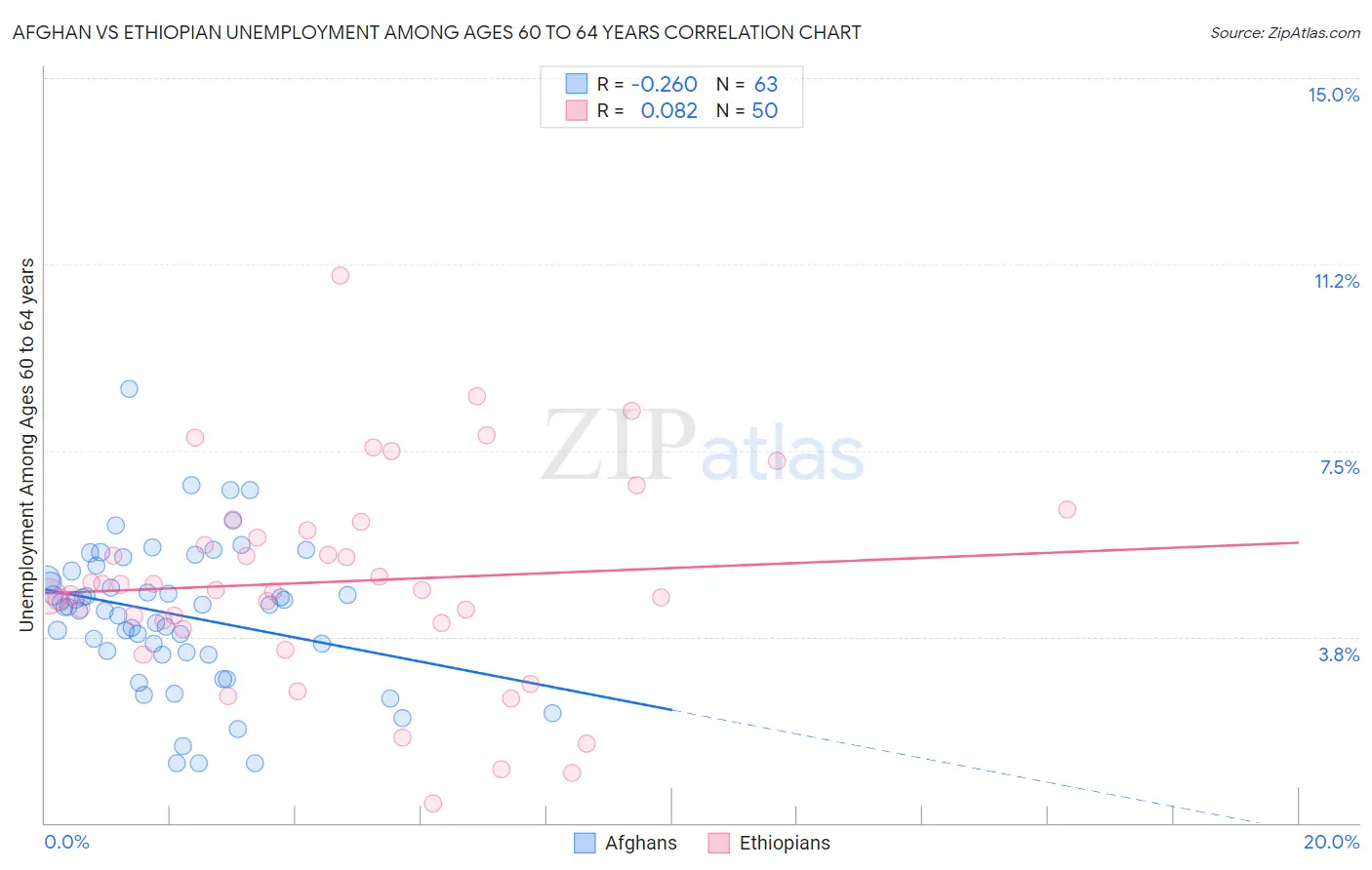 Afghan vs Ethiopian Unemployment Among Ages 60 to 64 years