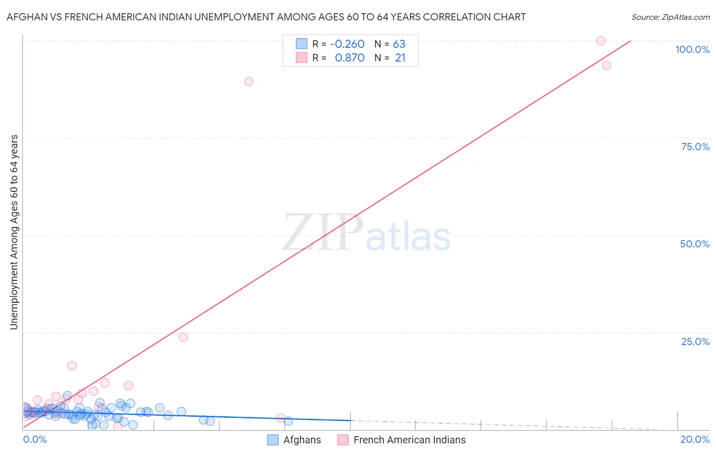 Afghan vs French American Indian Unemployment Among Ages 60 to 64 years