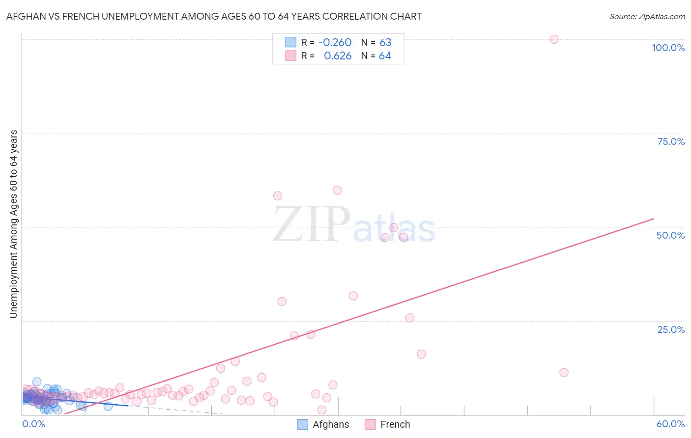 Afghan vs French Unemployment Among Ages 60 to 64 years
