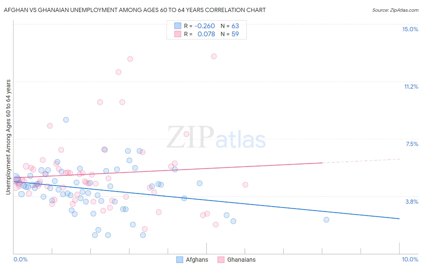 Afghan vs Ghanaian Unemployment Among Ages 60 to 64 years