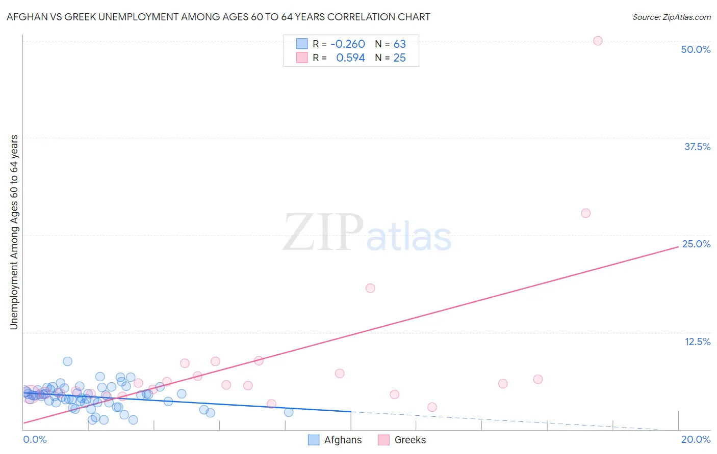 Afghan vs Greek Unemployment Among Ages 60 to 64 years