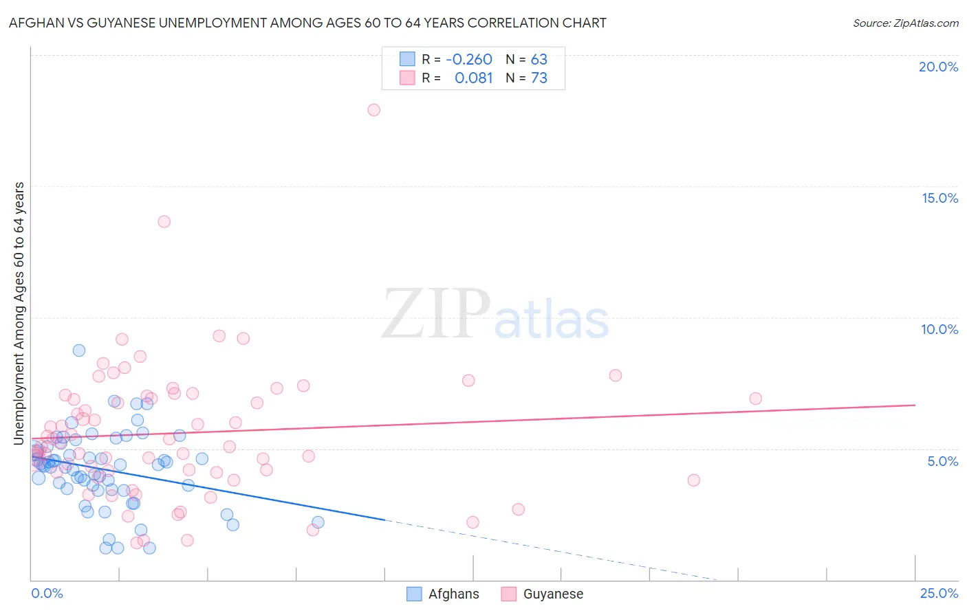 Afghan vs Guyanese Unemployment Among Ages 60 to 64 years