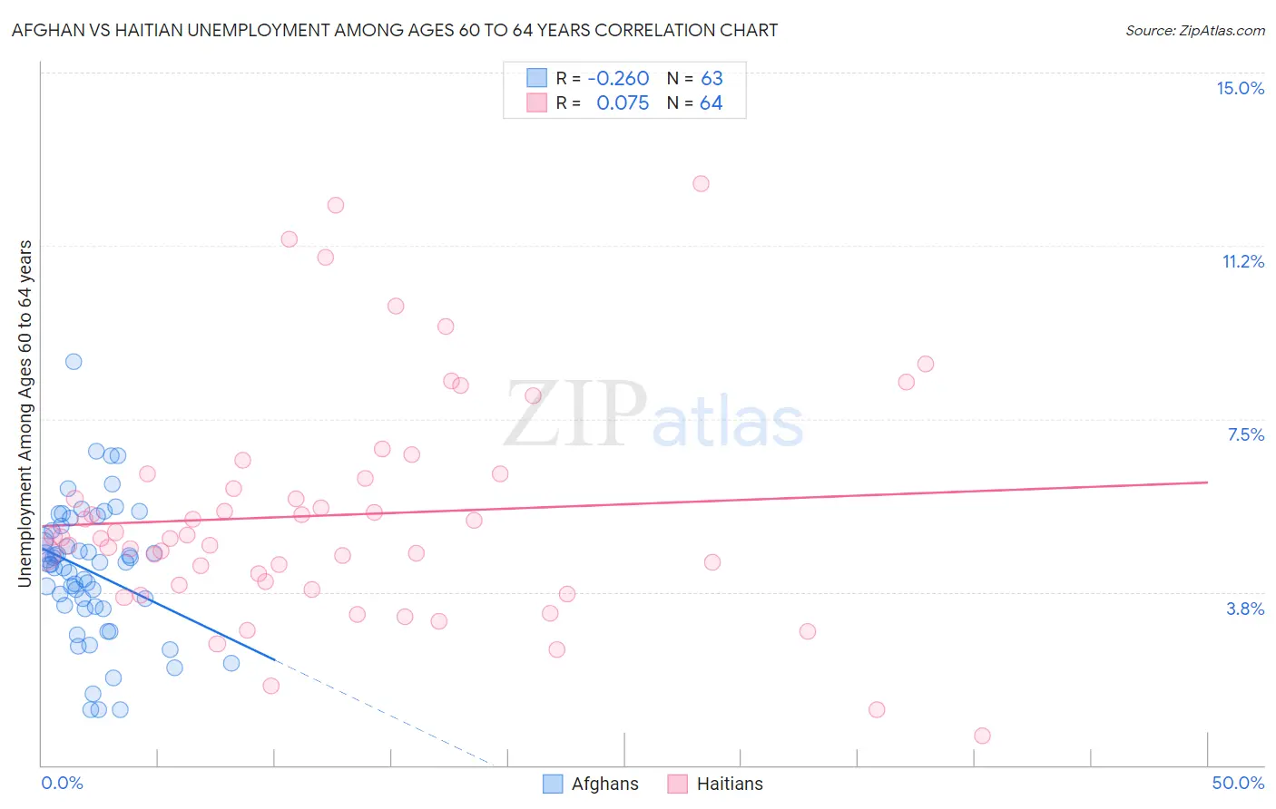 Afghan vs Haitian Unemployment Among Ages 60 to 64 years