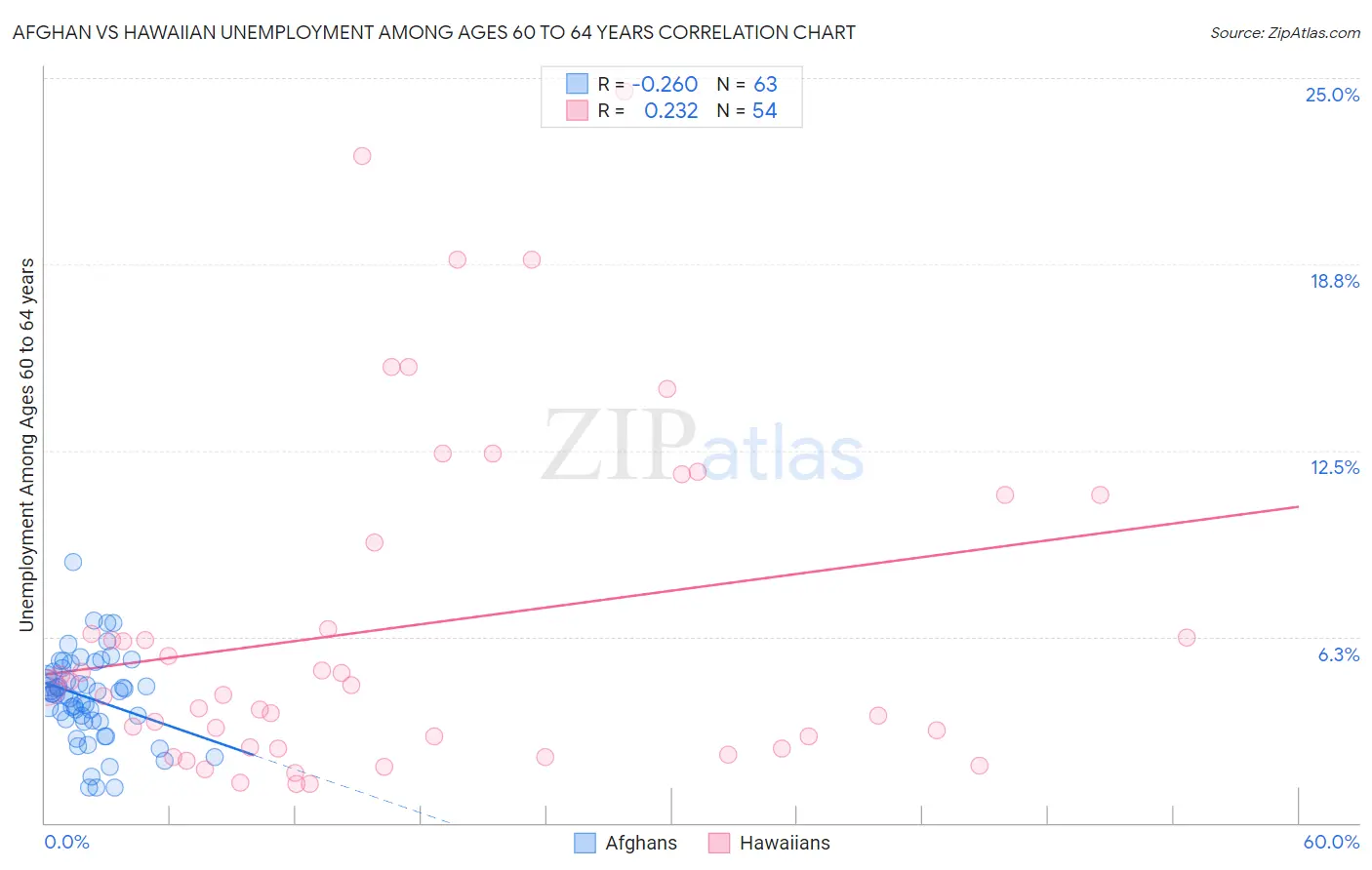 Afghan vs Hawaiian Unemployment Among Ages 60 to 64 years