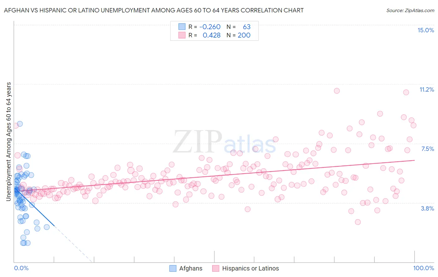 Afghan vs Hispanic or Latino Unemployment Among Ages 60 to 64 years