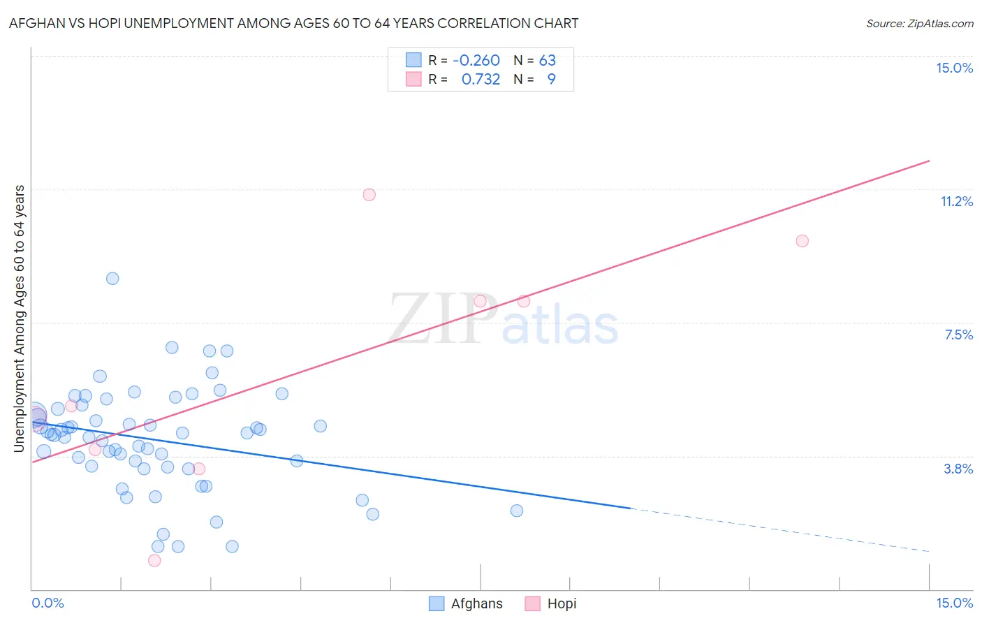 Afghan vs Hopi Unemployment Among Ages 60 to 64 years