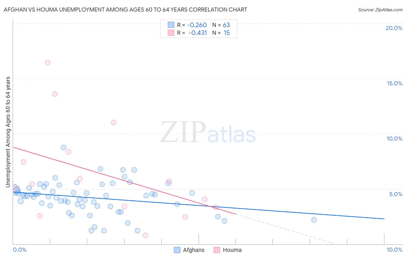 Afghan vs Houma Unemployment Among Ages 60 to 64 years