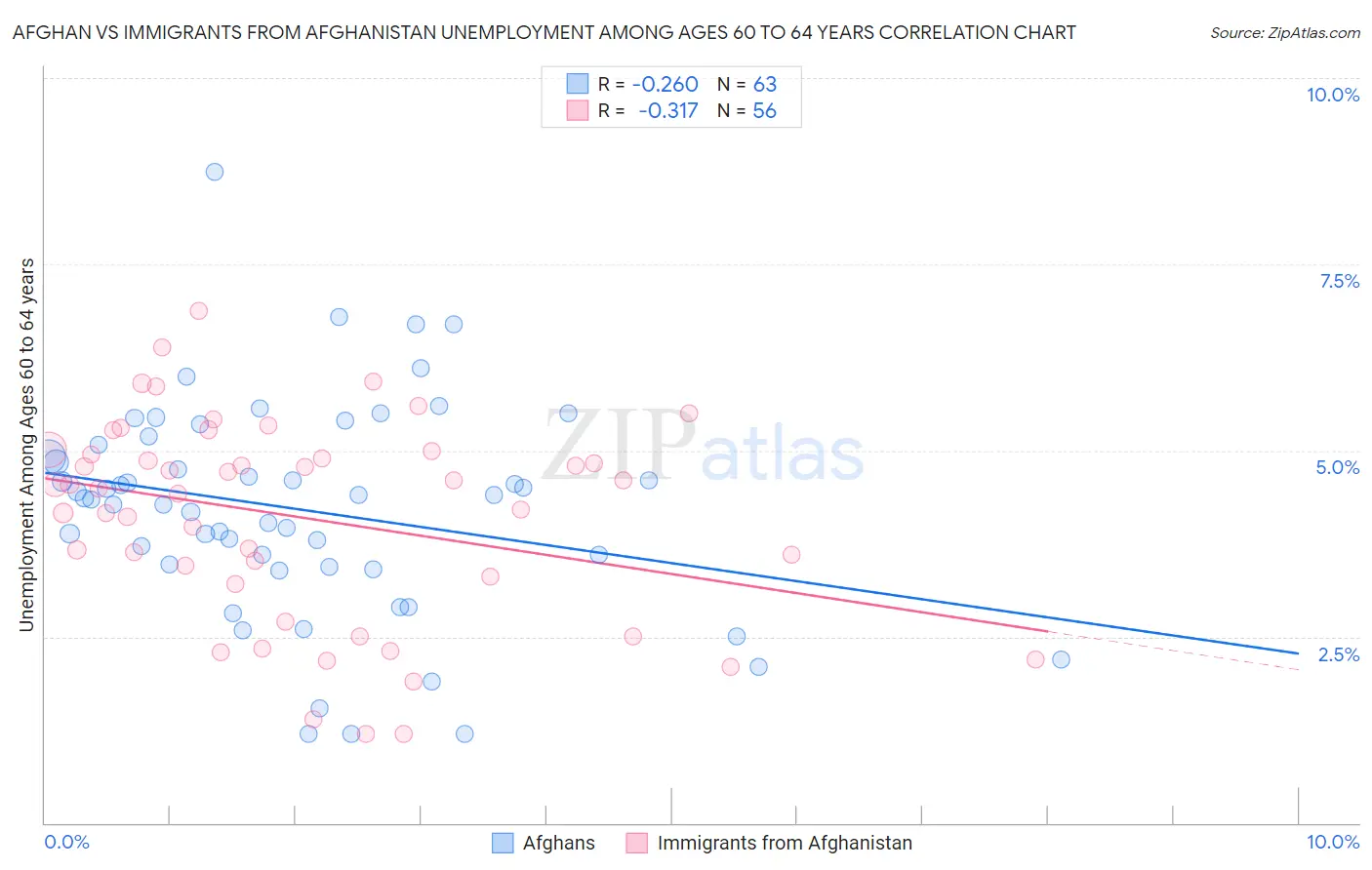 Afghan vs Immigrants from Afghanistan Unemployment Among Ages 60 to 64 years