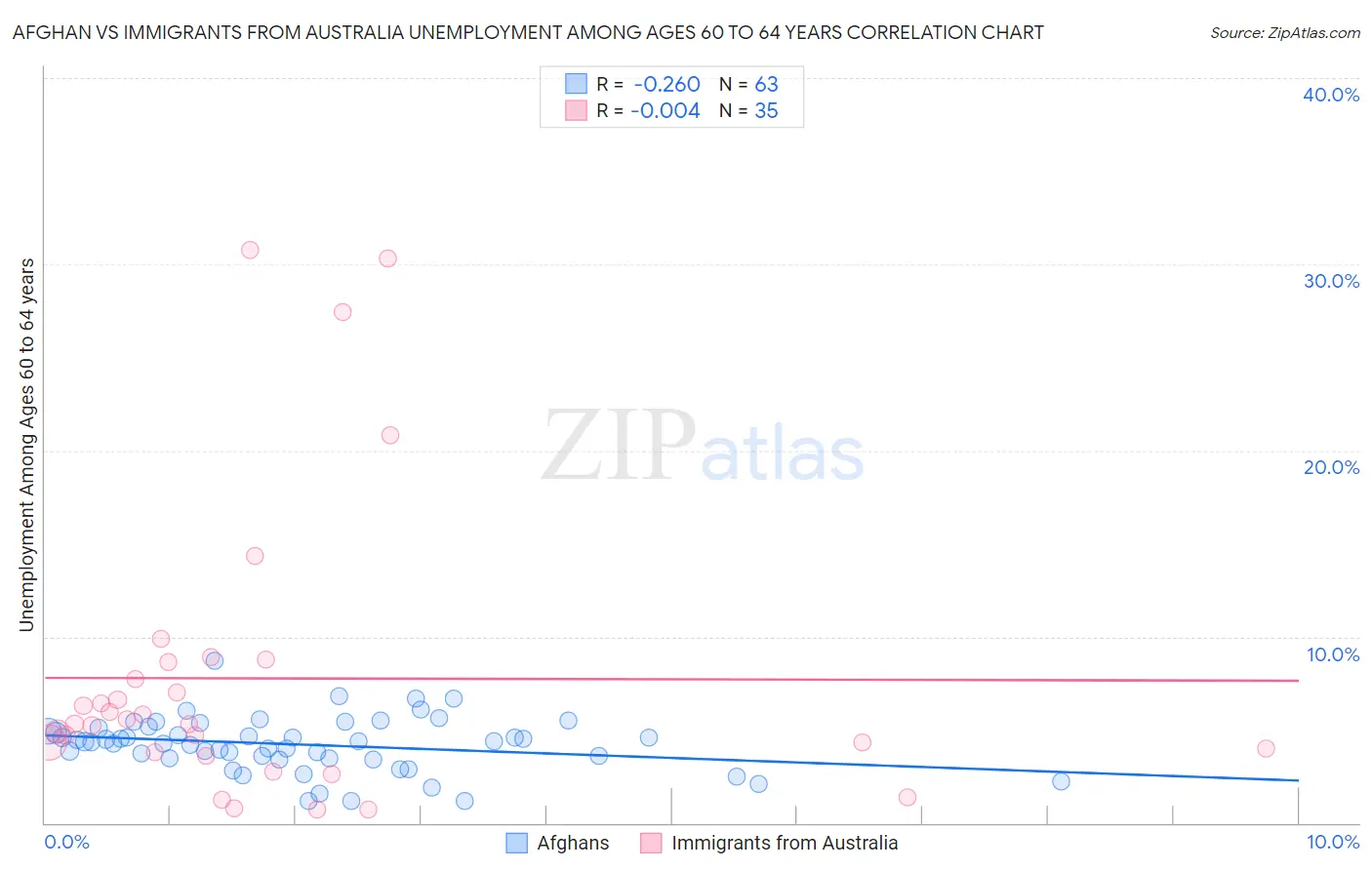 Afghan vs Immigrants from Australia Unemployment Among Ages 60 to 64 years
