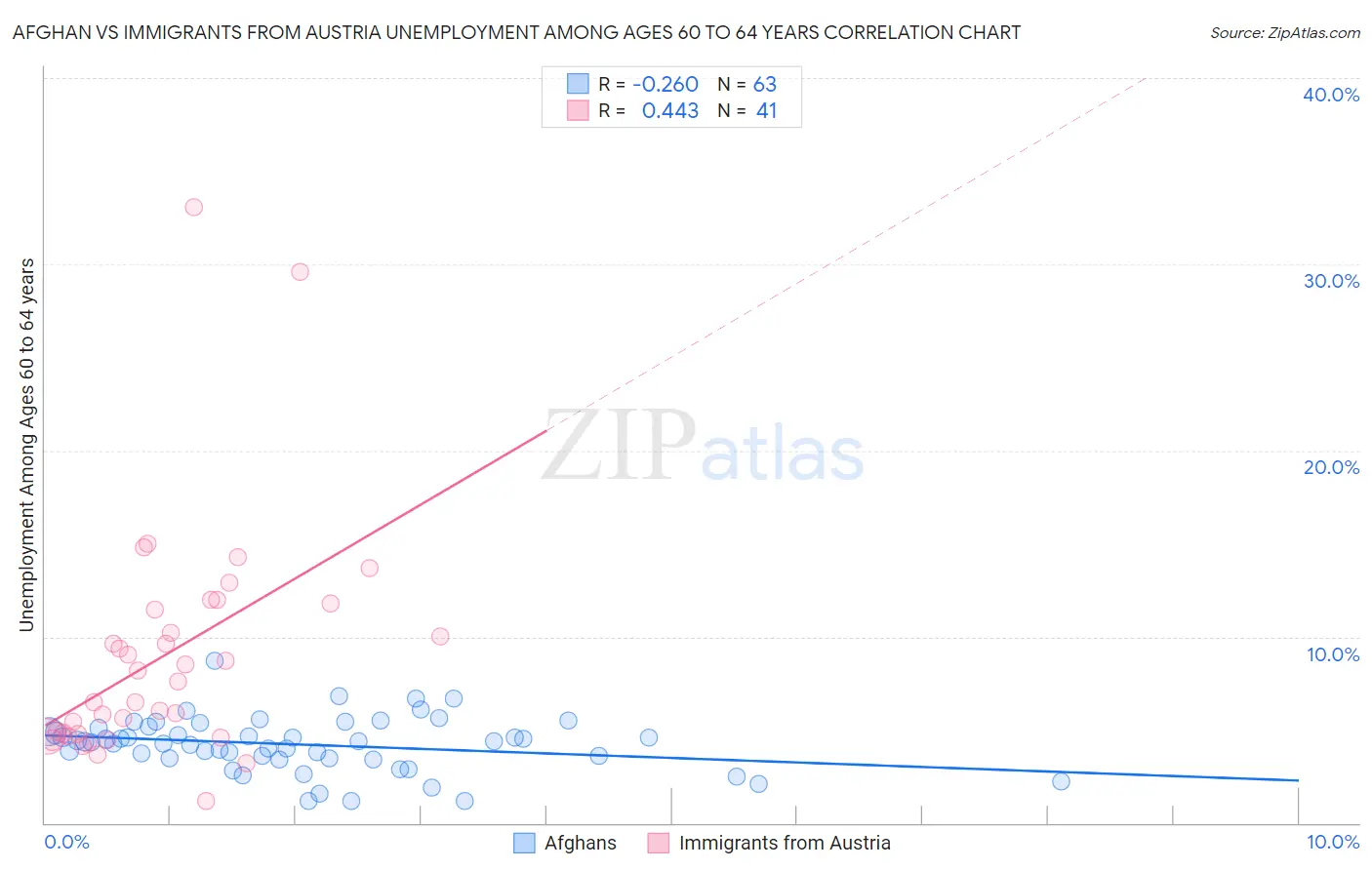 Afghan vs Immigrants from Austria Unemployment Among Ages 60 to 64 years