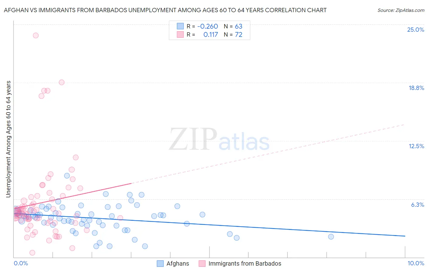 Afghan vs Immigrants from Barbados Unemployment Among Ages 60 to 64 years