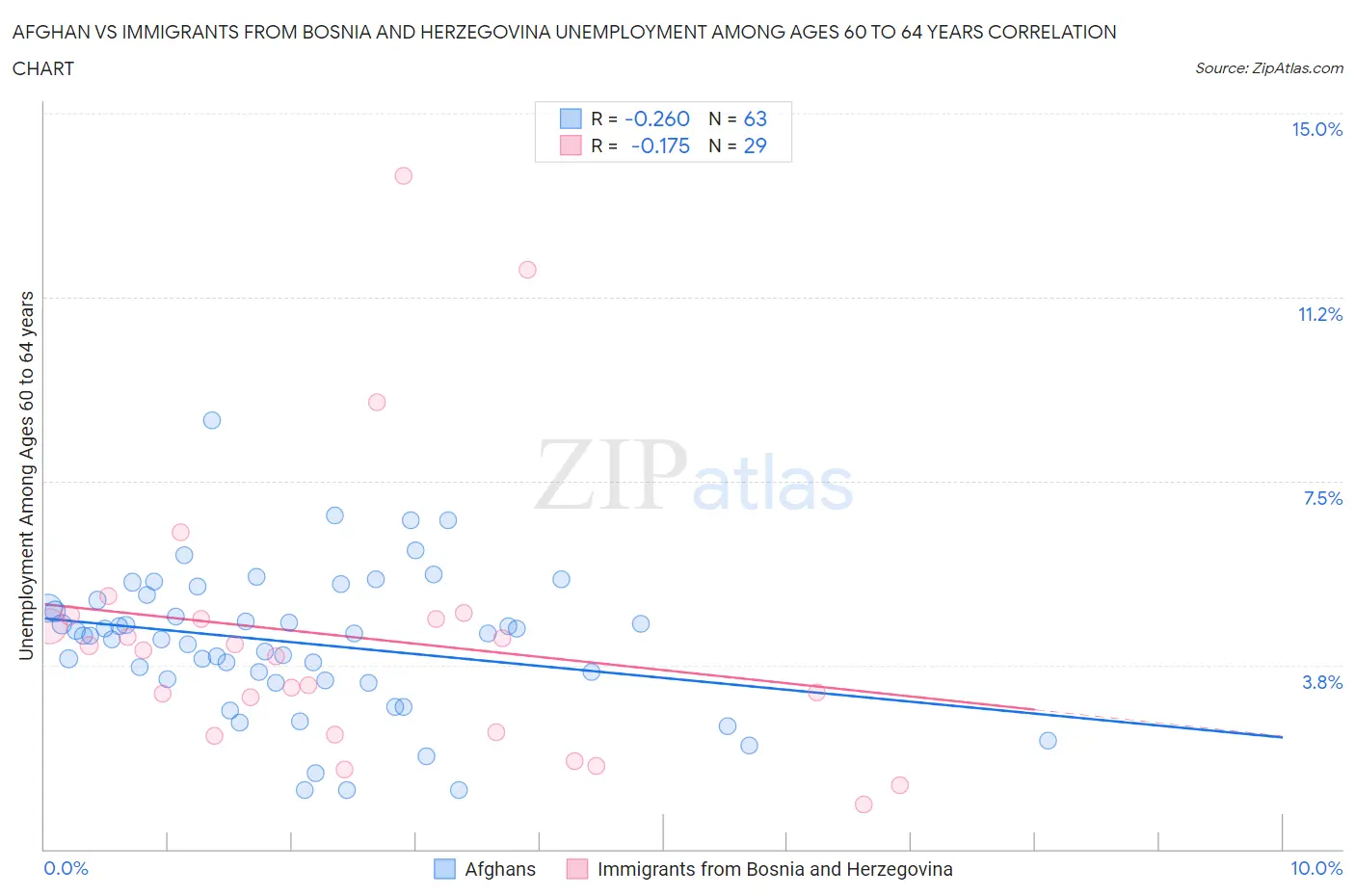 Afghan vs Immigrants from Bosnia and Herzegovina Unemployment Among Ages 60 to 64 years