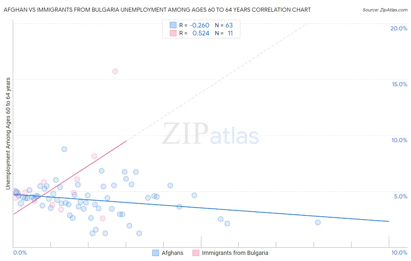 Afghan vs Immigrants from Bulgaria Unemployment Among Ages 60 to 64 years