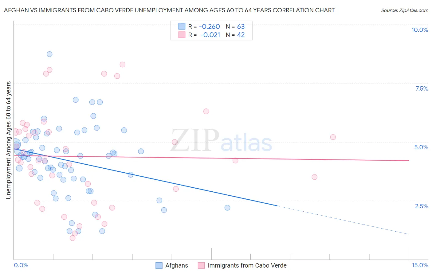 Afghan vs Immigrants from Cabo Verde Unemployment Among Ages 60 to 64 years