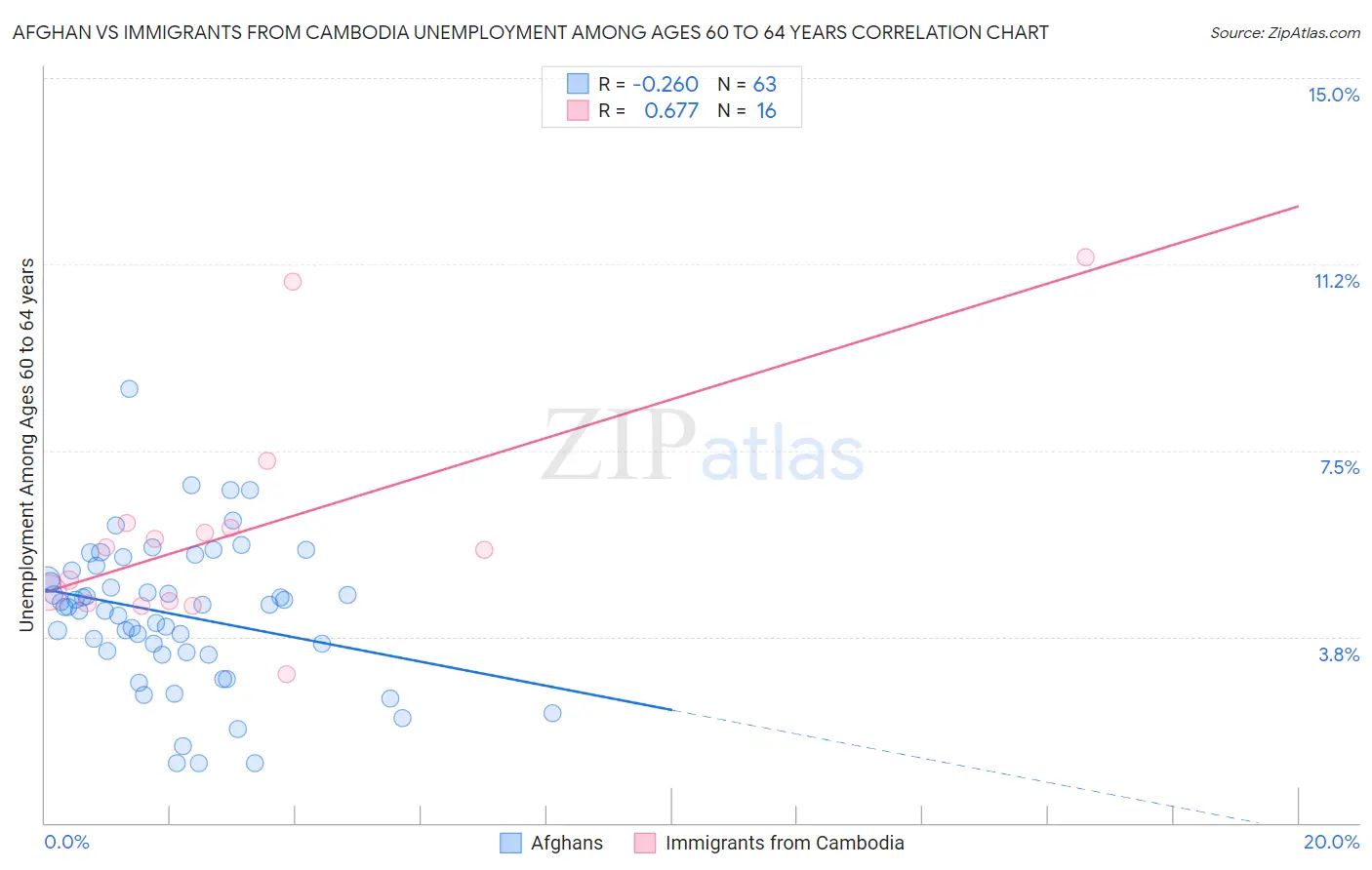 Afghan vs Immigrants from Cambodia Unemployment Among Ages 60 to 64 years
