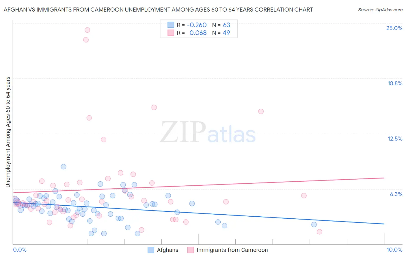 Afghan vs Immigrants from Cameroon Unemployment Among Ages 60 to 64 years