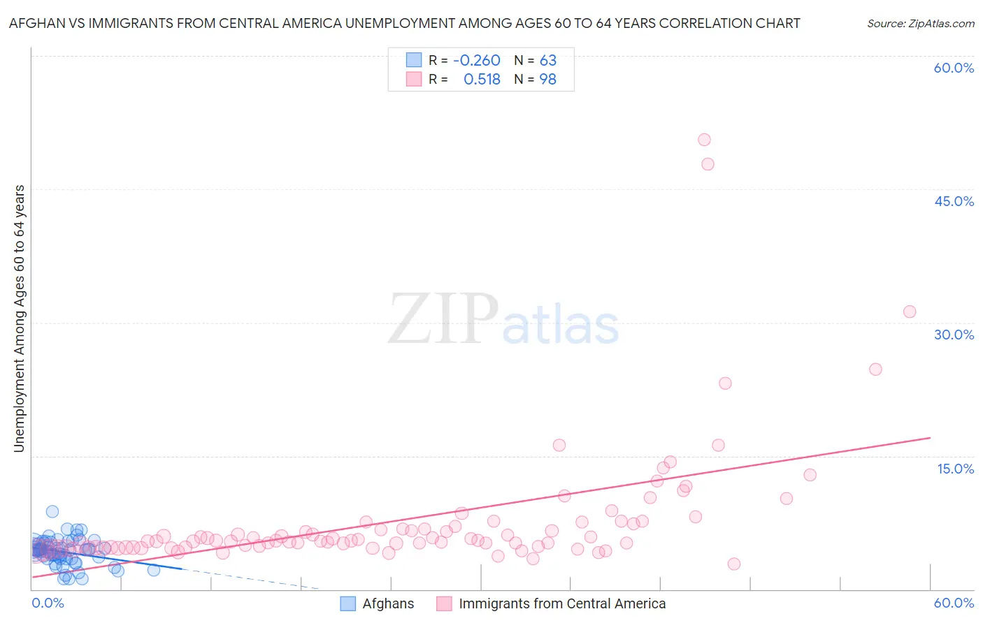 Afghan vs Immigrants from Central America Unemployment Among Ages 60 to 64 years