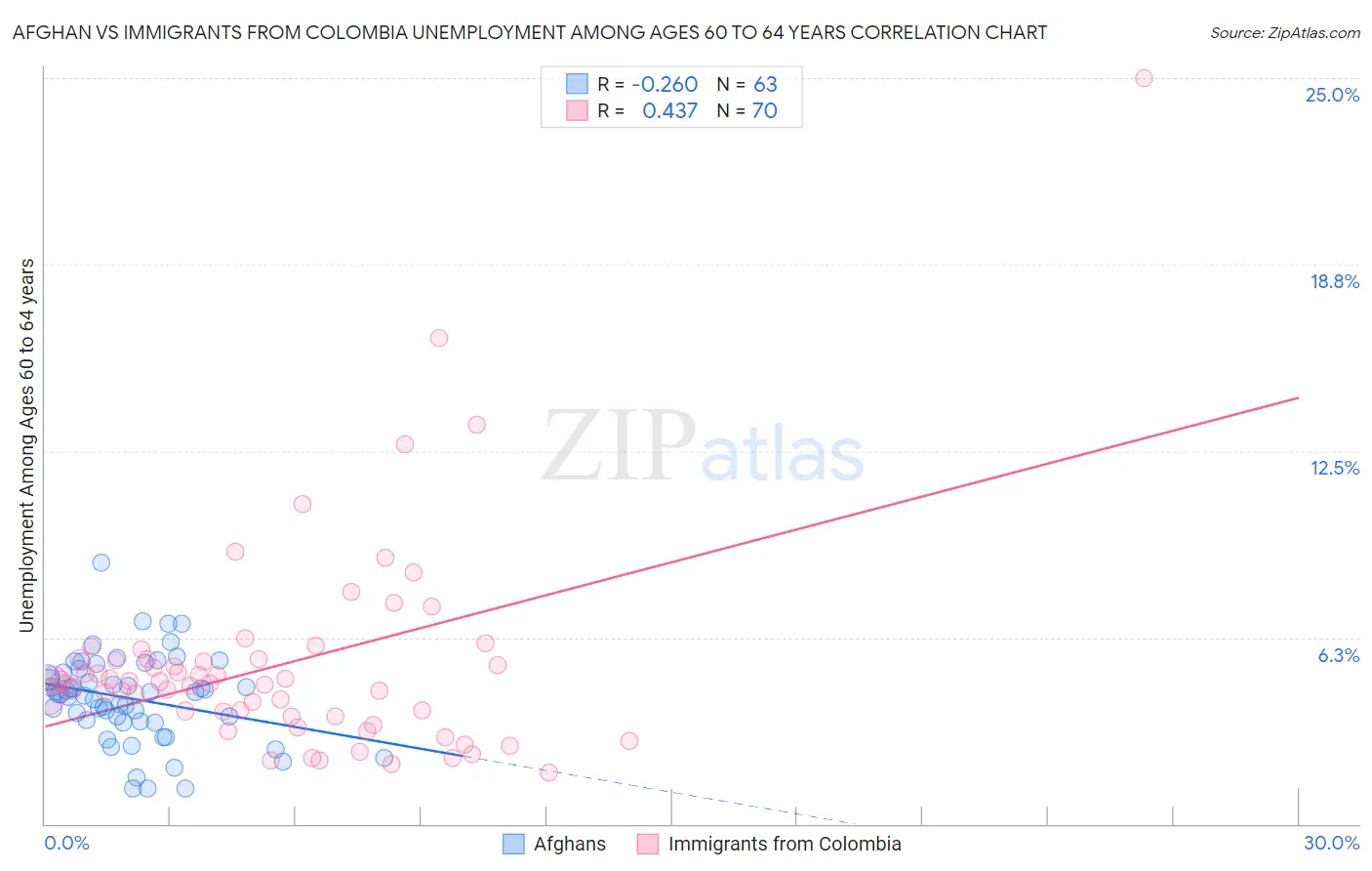 Afghan vs Immigrants from Colombia Unemployment Among Ages 60 to 64 years