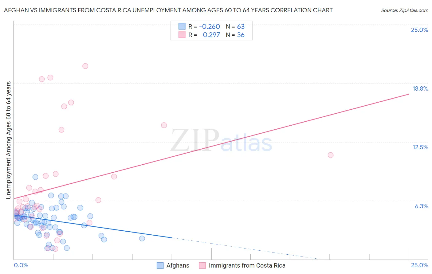 Afghan vs Immigrants from Costa Rica Unemployment Among Ages 60 to 64 years