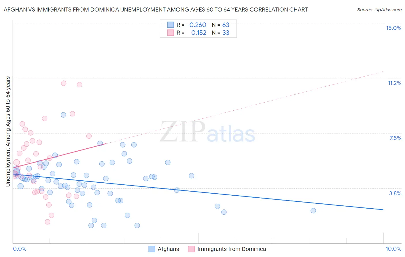 Afghan vs Immigrants from Dominica Unemployment Among Ages 60 to 64 years