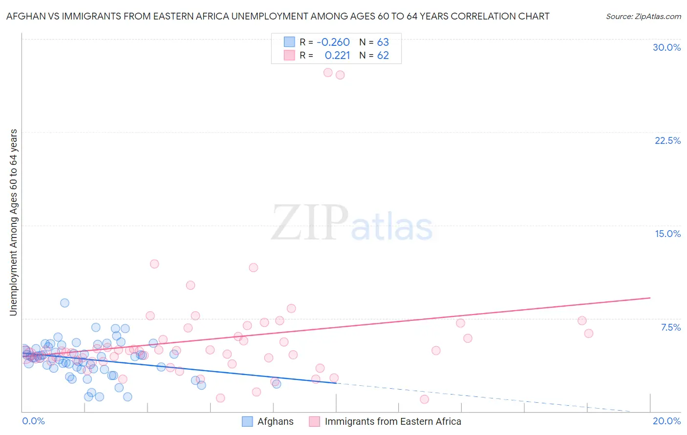 Afghan vs Immigrants from Eastern Africa Unemployment Among Ages 60 to 64 years