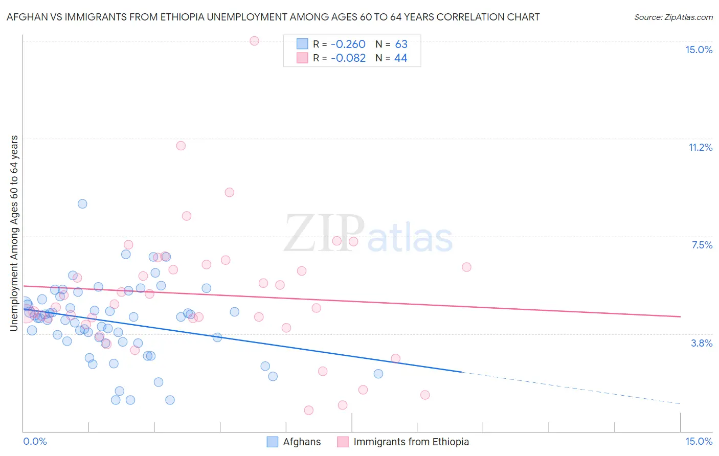 Afghan vs Immigrants from Ethiopia Unemployment Among Ages 60 to 64 years