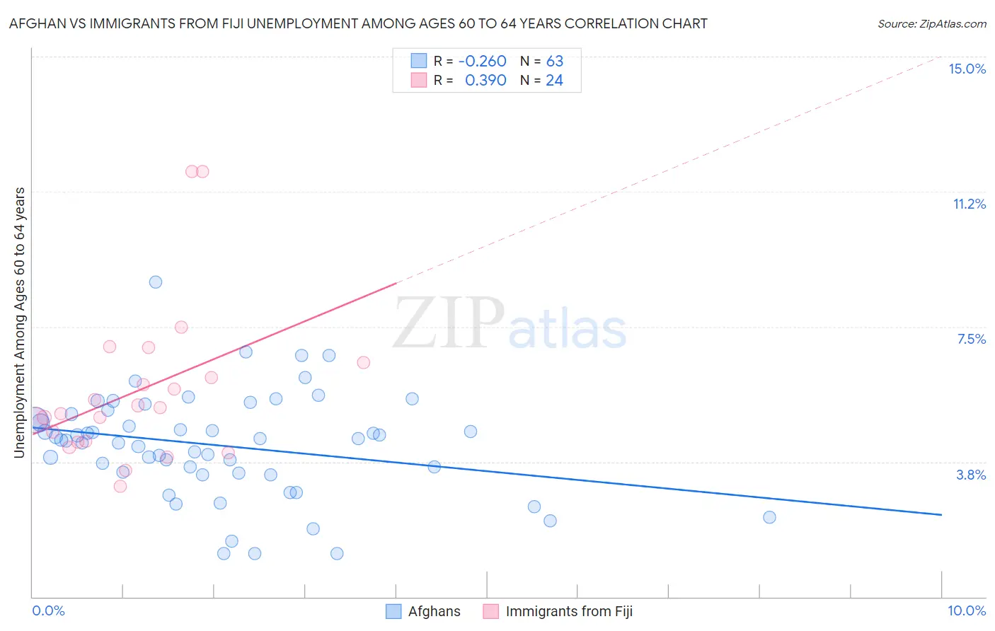 Afghan vs Immigrants from Fiji Unemployment Among Ages 60 to 64 years