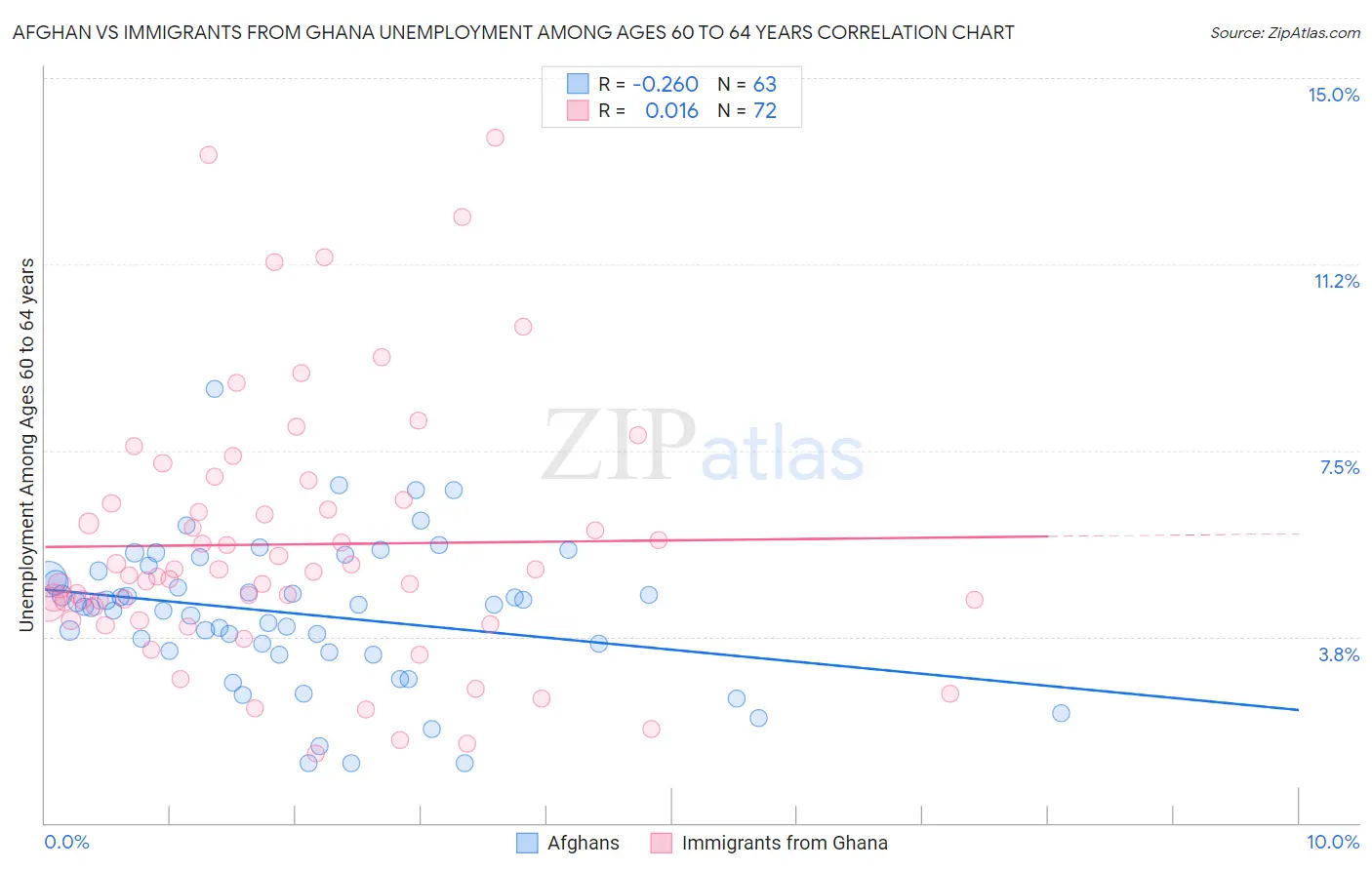 Afghan vs Immigrants from Ghana Unemployment Among Ages 60 to 64 years