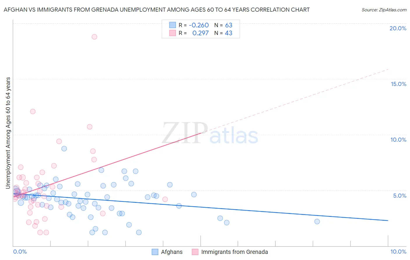 Afghan vs Immigrants from Grenada Unemployment Among Ages 60 to 64 years