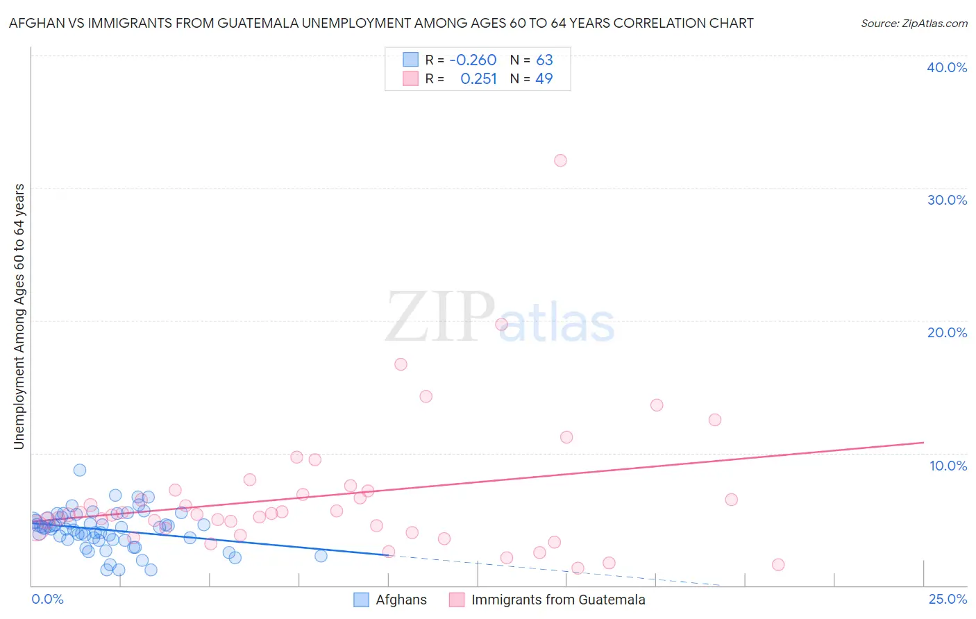 Afghan vs Immigrants from Guatemala Unemployment Among Ages 60 to 64 years