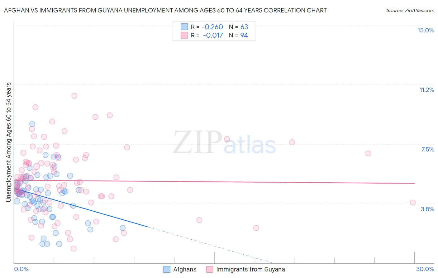 Afghan vs Immigrants from Guyana Unemployment Among Ages 60 to 64 years