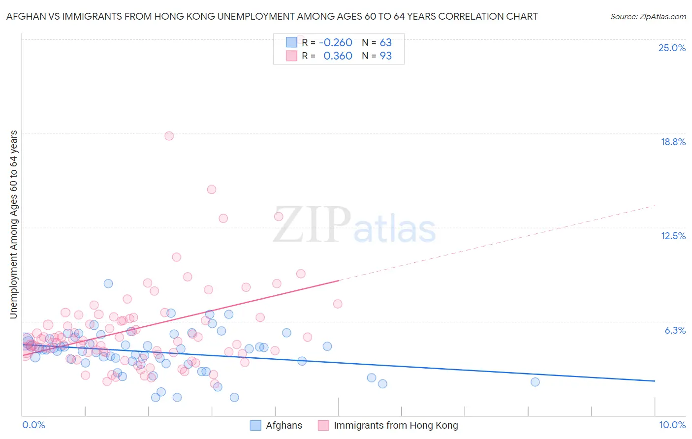 Afghan vs Immigrants from Hong Kong Unemployment Among Ages 60 to 64 years