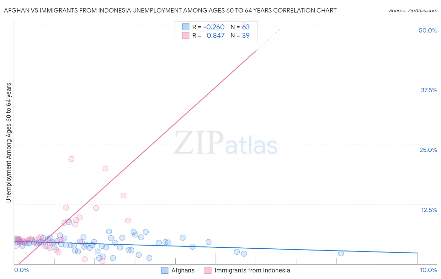 Afghan vs Immigrants from Indonesia Unemployment Among Ages 60 to 64 years