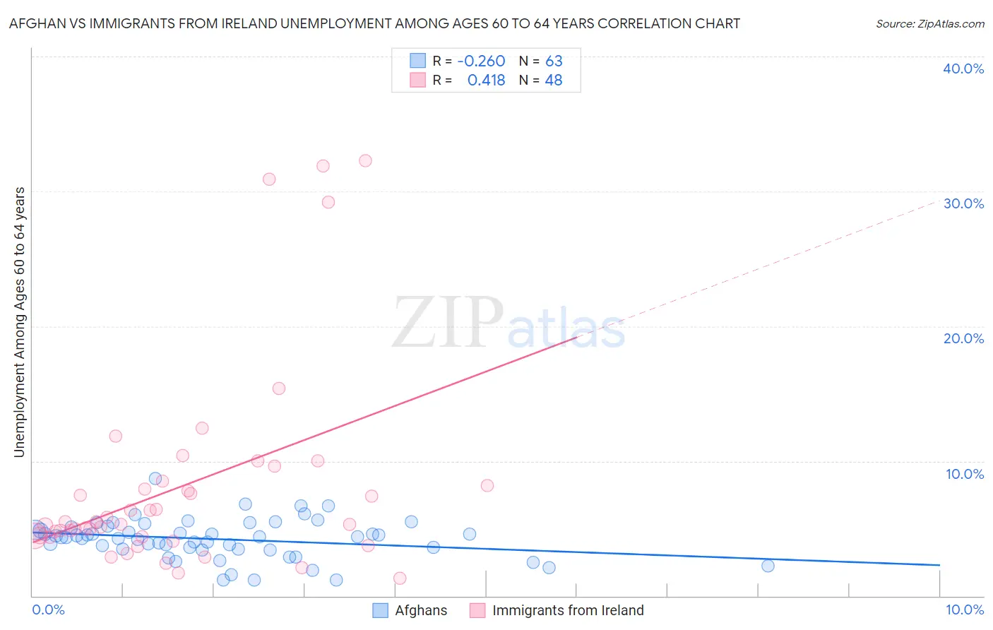 Afghan vs Immigrants from Ireland Unemployment Among Ages 60 to 64 years